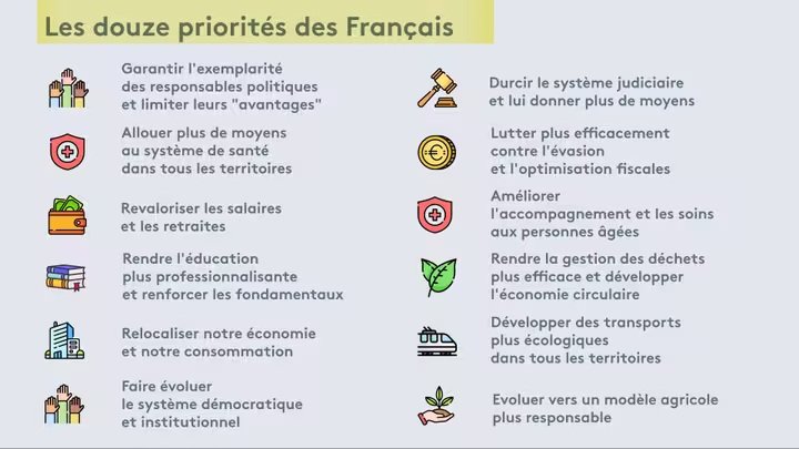 Peu avant l'élection présidentielle de 2022, France Bleu et France 3 Régions avaient lancé une vaste enquête sur les thèmes prioritaires des Français à laquelle avaient répondu un million de personnes. Je vous laisse comparer avec ce qu'on entend constamment... Dingue, non ? ⬇️