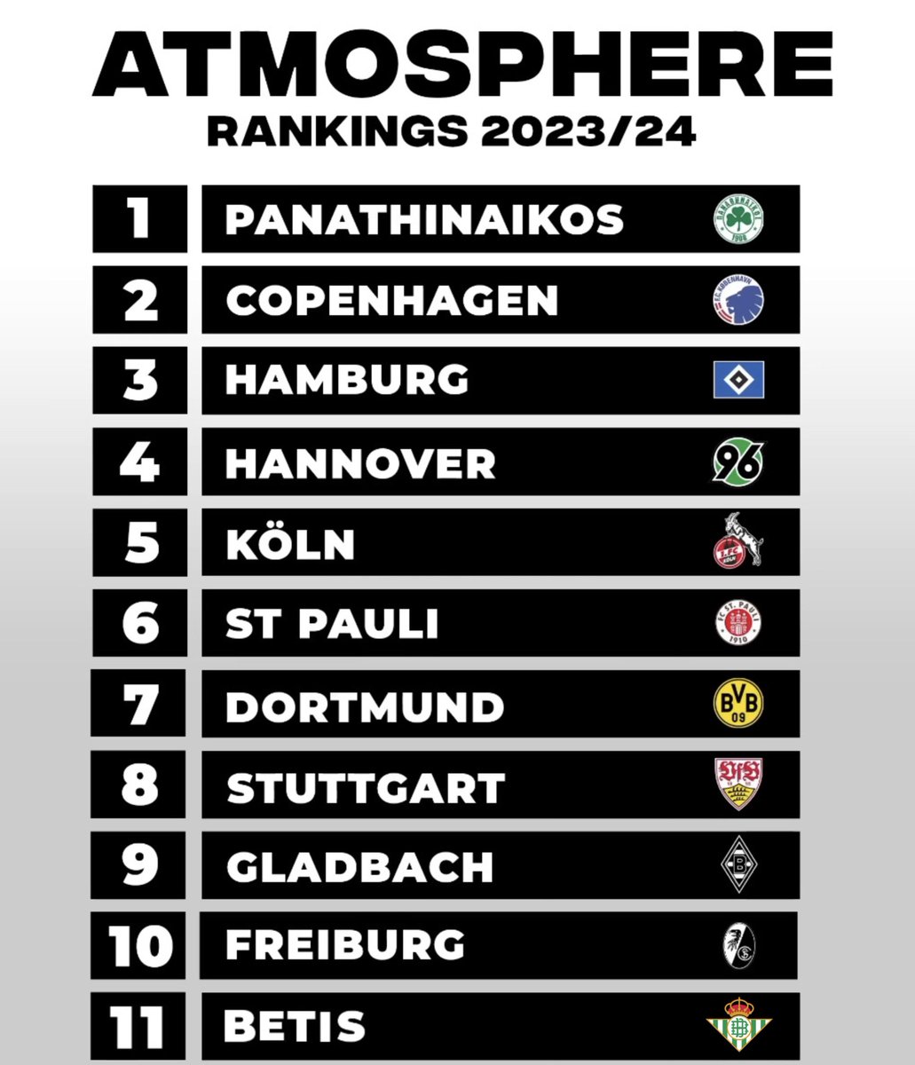 fiago7's tweet photo. The home atmospheres I‘ve witnessed in 2023/24 so far ranked 🏟️

Keep in mind this whole table is on a super high level. Gladbach was class, Freiburg I was positively surprised and Betis is probably still better than half the fanbases in the top 5 leagues. https://t.co/yjRfJYtAQ0