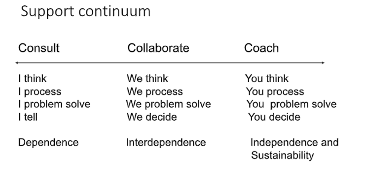 "Coaching is one component of a 'support continuum' that also includes consulting and collaborating. 

Educators benefit from knowing when and how to choose coaching interactions over the other types of conversations."

Learn more: learningforward.org/2023/12/13/coa… #EduCoach