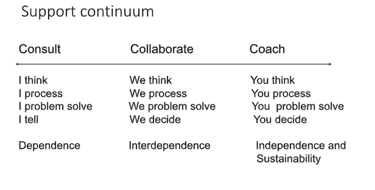 'Coaching is one component of a 'support continuum' that also includes consulting and collaborating. 

Educators benefit from knowing when and how to choose coaching interactions over the other types of conversations.'

Learn more: learningforward.org/2023/12/13/coa… #EduCoach