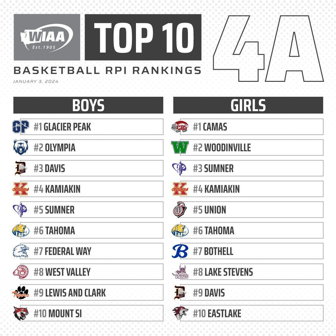 New Year, New Rankings. 

Current 4A RPI Top 10 Basketball Rankings 🔥 Check our website for full rankings ➡️ buff.ly/3S5I9sI