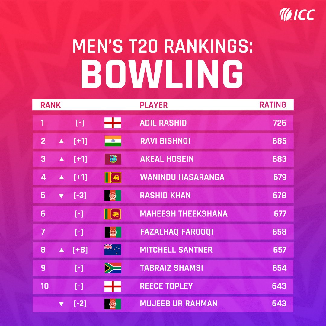 Moves into the ICC Player Rankings top 10 for Virat Kohli, Marco Jansen and Mitchell Santner 👀 More 👉 bit.ly/3vjpiBz
