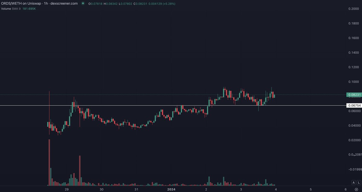 $ORDS <a href="/OrdiswapLabs/">Ordiswap</a> 

Big bounce off $0.067 and now 10% below ATH. A lot of interest in this one. A close above $0.09 to enter price discovery should see a big move upwards. 

"The Uniswap of BTC".