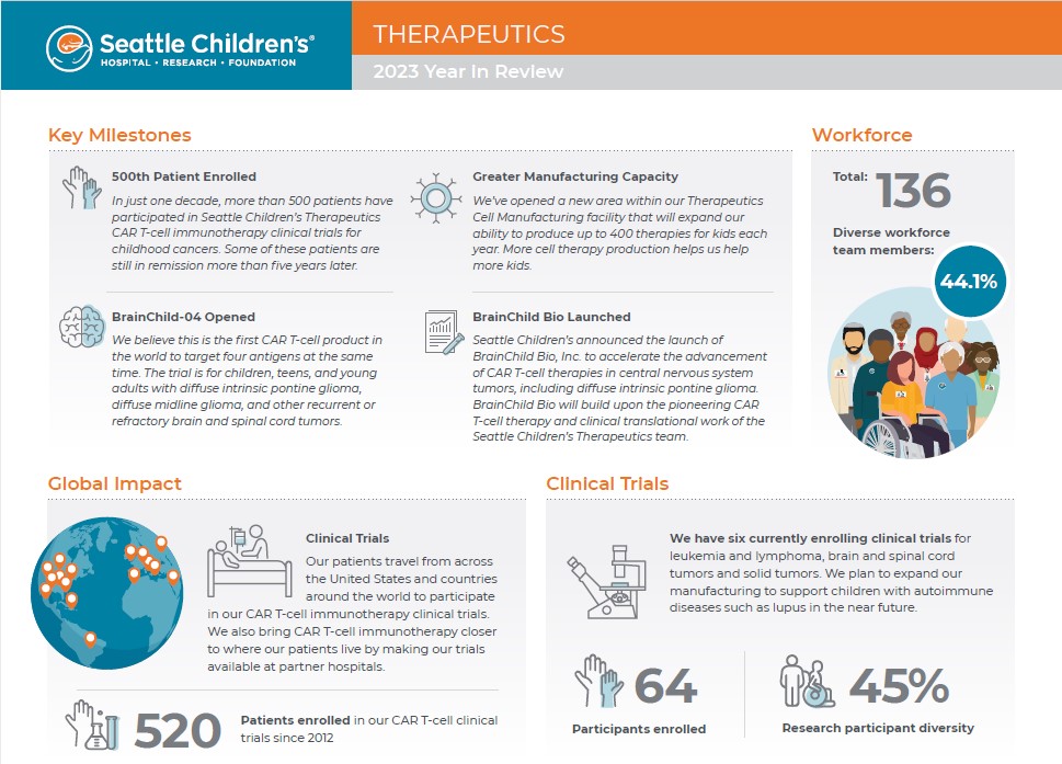2023 was an eventful year at Seattle Children’s Therapeutics. Check out our year in review for a few of our key milestones and recent achievements. 🔬  bit.ly/3TNFt4s