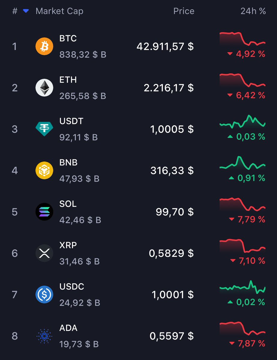 Crypto market was red today but dont panic guys! Look at the bigger picture 🚀
