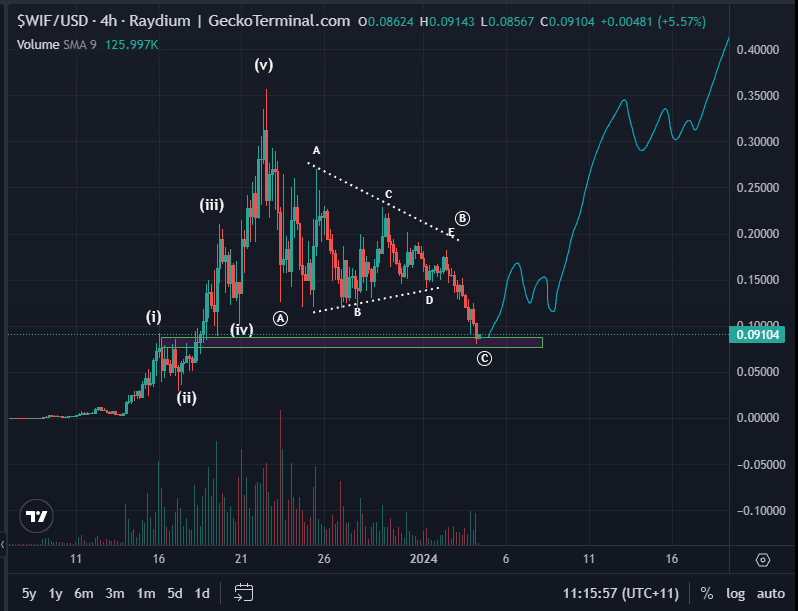 Bluntz_Capital's tweet photo. nice clean 5 wave rise on $WIF followed by a -77% abc down, just loaded some bags down here and have some more bids slightly lower.

all in all, this is a cracking entry imo, zero or hero, $WIF to a billy. https://t.co/CZv20bk2Ov