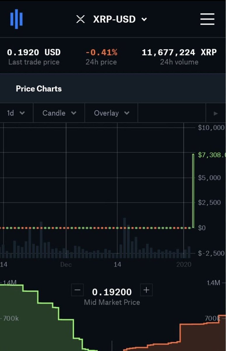 🚨BREAKING: #XRP PRICE GLITCHES TO OVER $4,000 ON MULTIPLE EXCHANGES IN THE  LAST COUPLE DAYS. #RIPPLE - MANY SPECULATE THIS IS DUE TO A SUPPLY SHOCK,  COUPLED WITH A MASSIVE DEMAND.