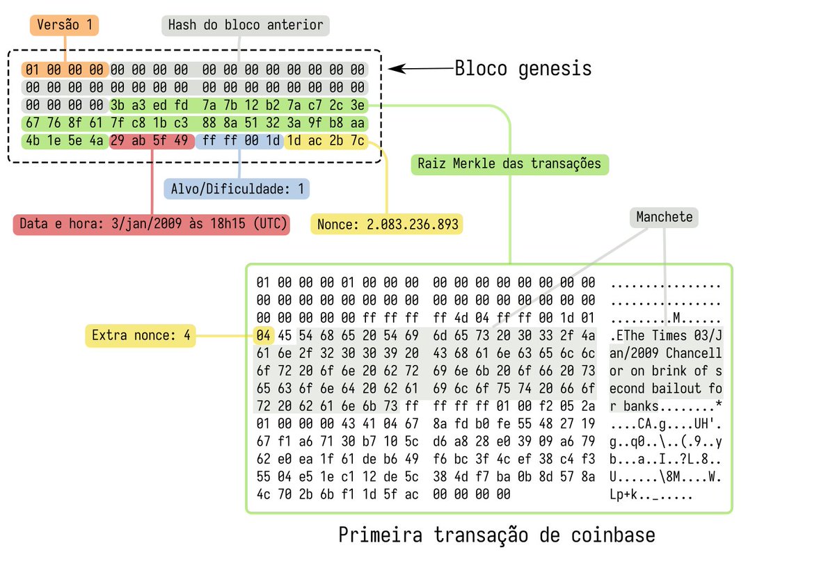 Hoje é mais uma data comemorativa pro Bitcoin, a data do bloco genesis. Mas  ele não foi minerado pela rede, é um bloco especial. 🧵