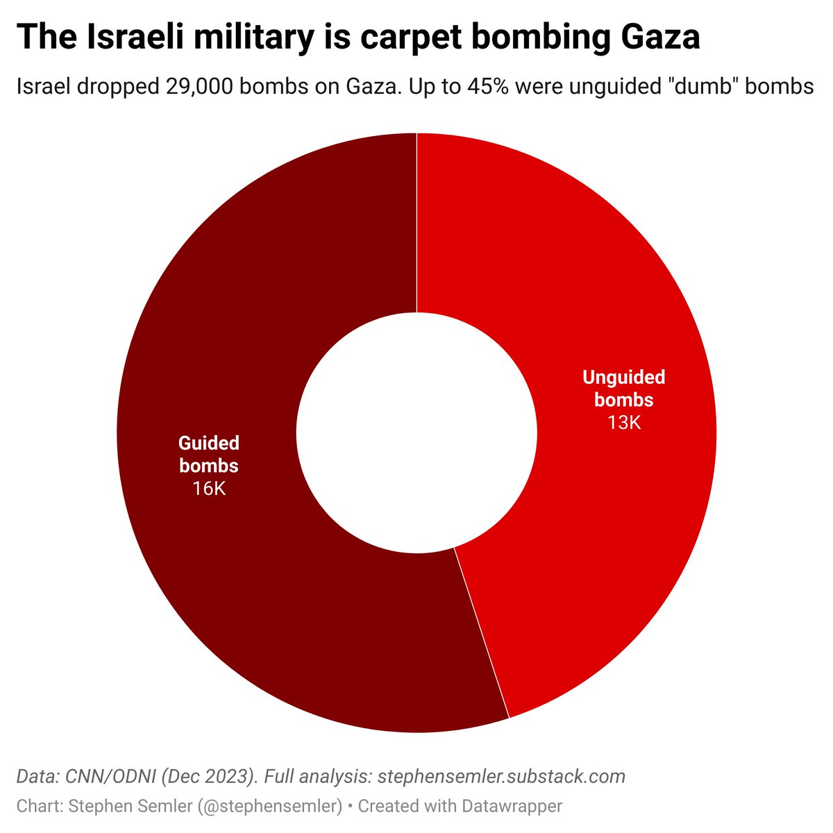 New reporting indicates that Biden gave Israel the keys to a US weapons stockpile packed with imprecise 'dumb' bombs. Probably related: Nearly half of the 29,000 munitions Israel has dropped on Gaza were unguided 'dumb' bombs stephensemler.substack.com/p/aiding-and-a…