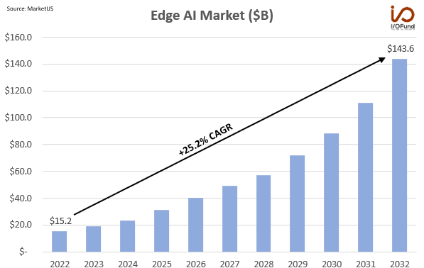 Beth_Kindig's tweet photo. The edge AI market is forecast to expand at a rapid 25.2% CAGR to more than $143 billion by 2030, reaching nearly 10x its $15 billion size in 2022.
$NVDA $AMD $NET $MSFT $GOOG https://t.co/3585UCNljy