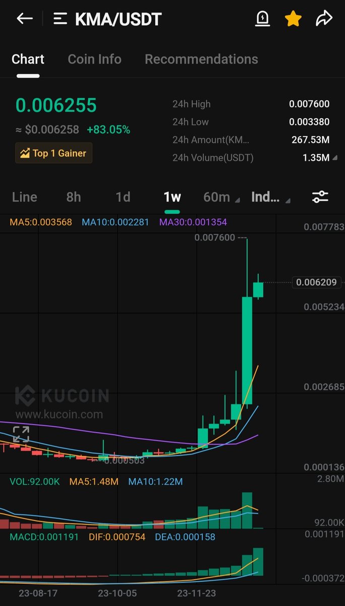 Sangita_gems's tweet photo. $KMA Still over 10x from our entry 📈 Patience pays off ♥️

Like &amp; RT for next Gem 💎  
$xpll $ygg $strax $chr $klub $ens https://t.co/jH3kLGzycC