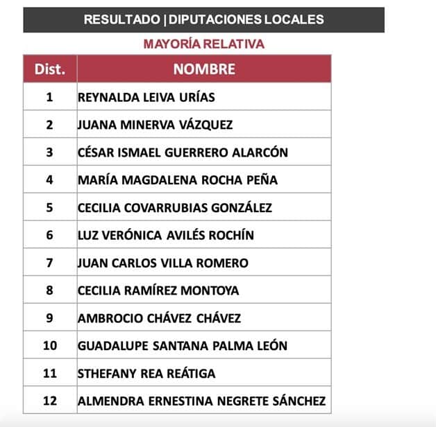 Trasciende60696's tweet photo. La lista para las diputaciones locales  #morenaSinaloa https://t.co/WTyBRHzDgg