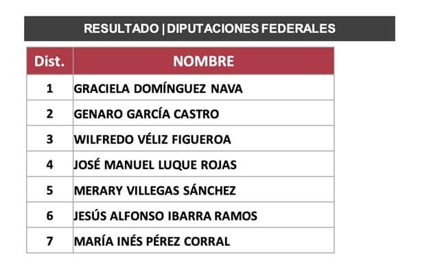 Trasciende60696's tweet photo. La lista para las diputaciones locales  #morenaSinaloa https://t.co/WTyBRHzDgg