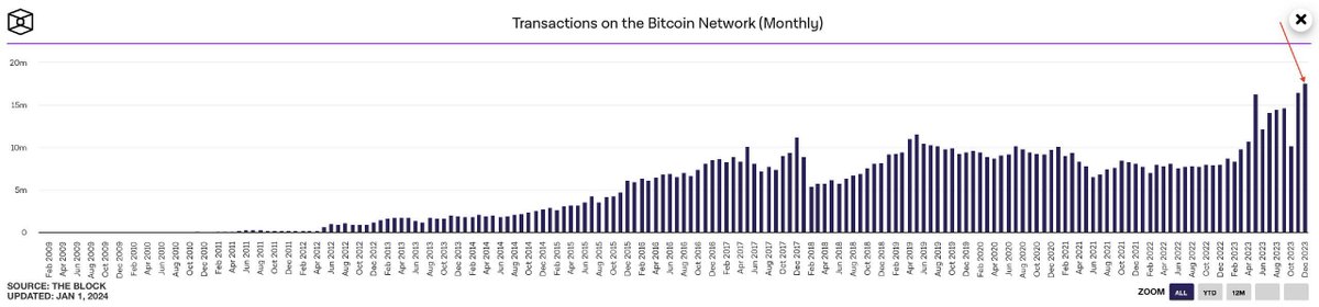 In December, Bitcoin network users conducted 17.54 million transactions. This is a new all-time high in blockchain history 🚀 📷$BTC