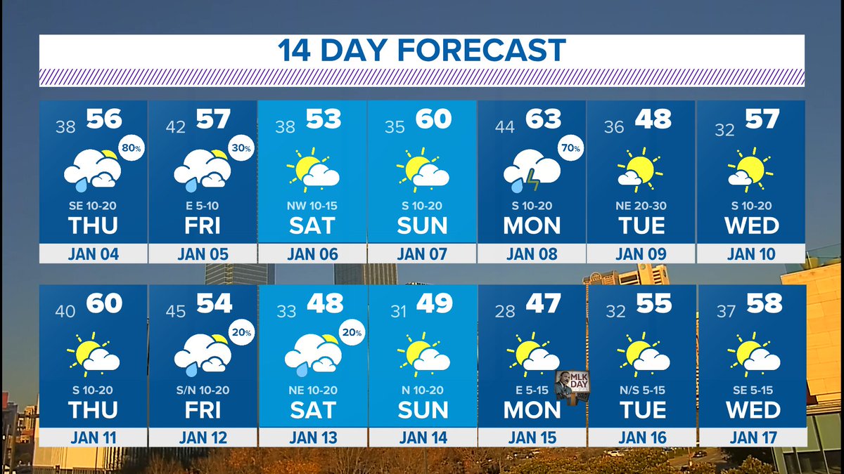 wfaaweather's tweet photo. The extended forecast looks like an El Niño winter. Cool to slightly cooler than normal temps with a few rain chances in the mix. 
#wfaaweather https://t.co/GEqPYLrWxb