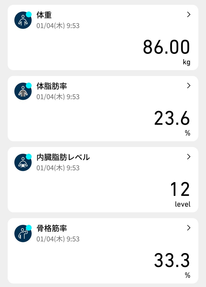 TEN_KURU's tweet photo. 4日目
体重86kg（0kg）体脂肪23.6%
目標まで残り11kg

ヤバい。正月で3kgも増えた🤣
昨晩からまた低糖質に戻してます。
75kg目指して頑張るか！

去年32kg落としたから10kgなんて余裕！
って思いたい笑

#ダイエット垢さんと繋がりたい 
#ダイエット記録 https://t.co/KOrYAUkgBk