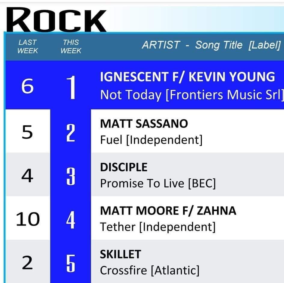 "Not Today" by Ignescent hit #1 today on CMW Billboard Rock Charts! Thank you to Josiah Prince for co-writing and producing this song and to Kevin Young of Disciple for being featured on the song and music video!

#ignescent #nottoday