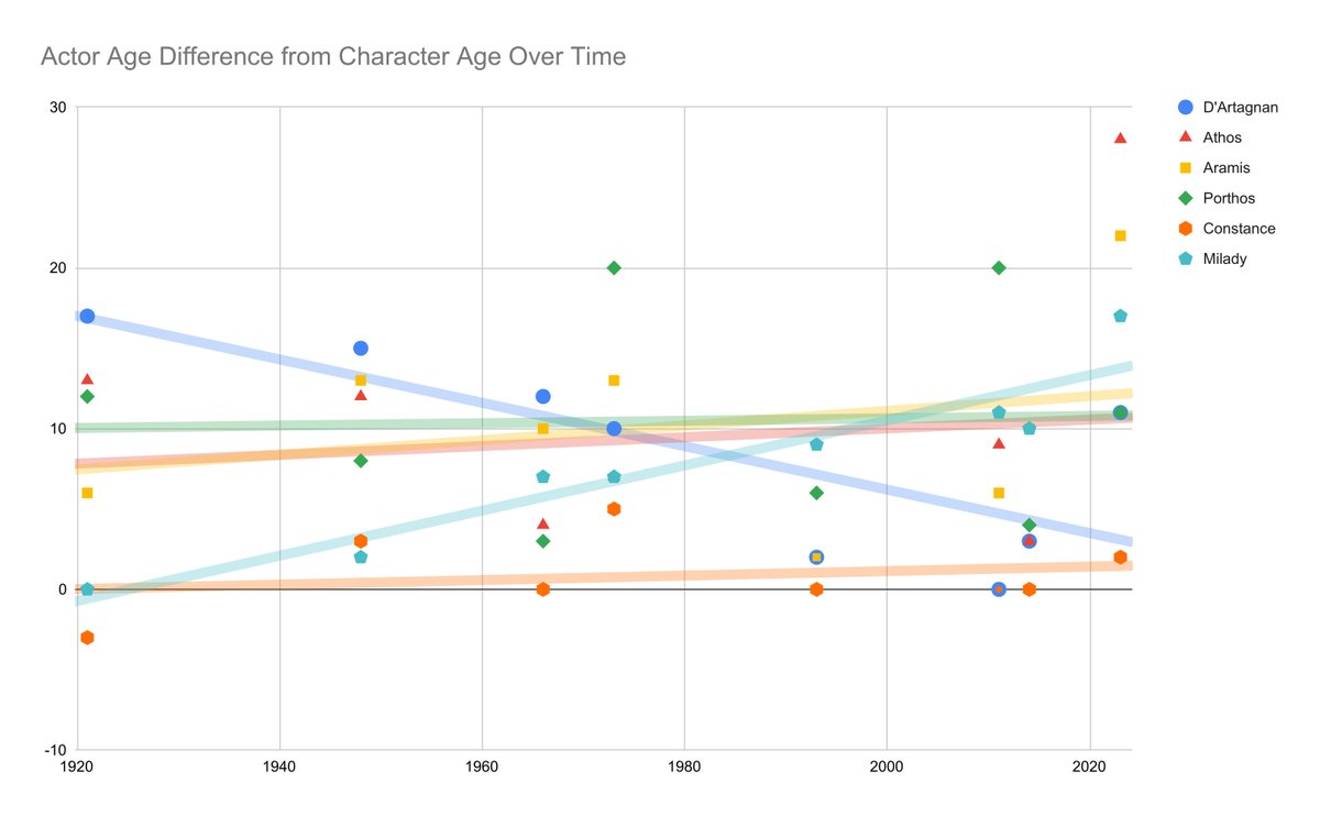 D'Artagnan is clearly well on his way to child actors, while Milady is increasingly cast older; assuming this is linear not exponential, however, she should remain playable into the 2300s.