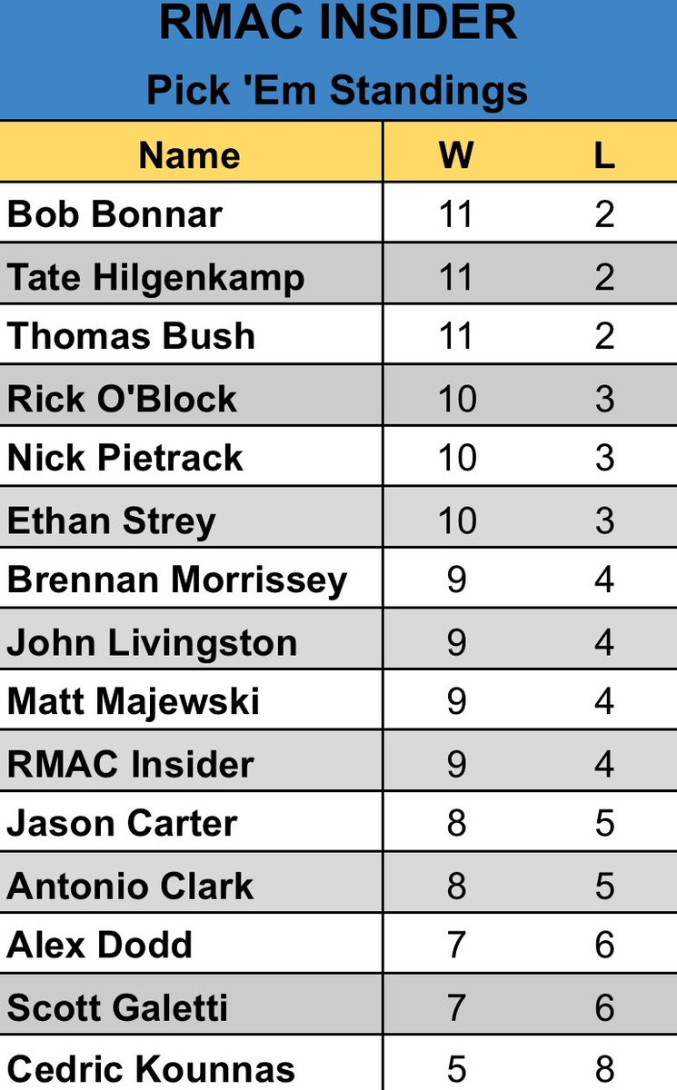 As promised, after a week and a half of picks, here are the current standings in the RMAC Insider Conference Play Pick ‘Em Challenge.

Hopefully for Bob &amp; Rick this won’t be the last time they see themselves near the top!