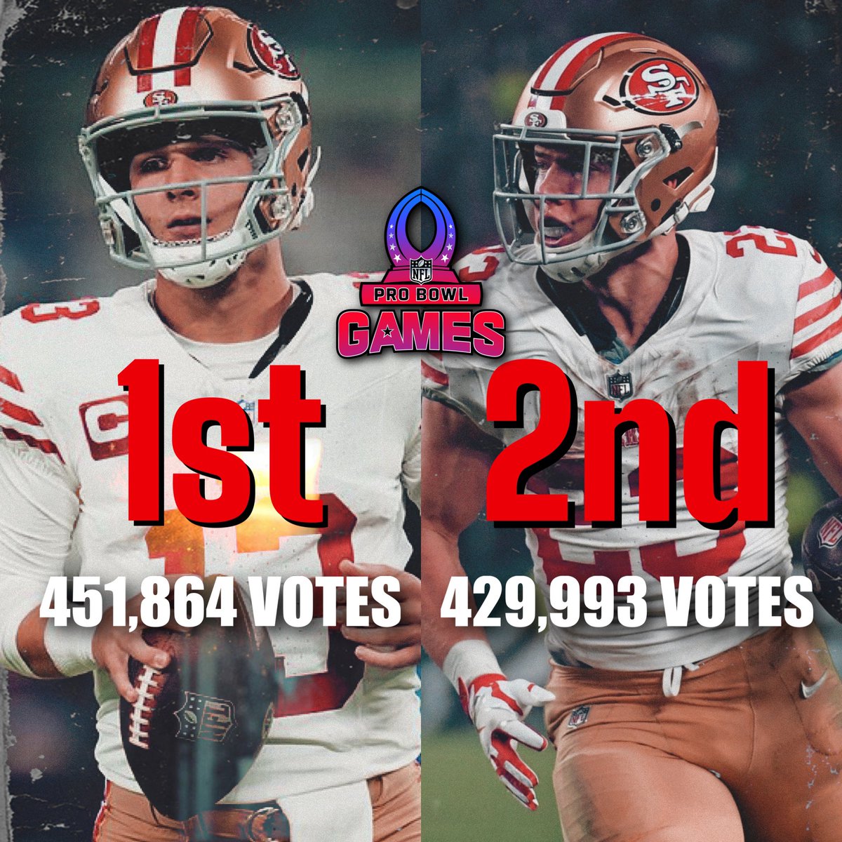 thewaynebreezie's tweet photo. The #49ers have two players that led in Pro Bowl Votes in 2023

- Brock Purdy 1st
- Christian McCaffrey 2nd https://t.co/dB693VfkfT