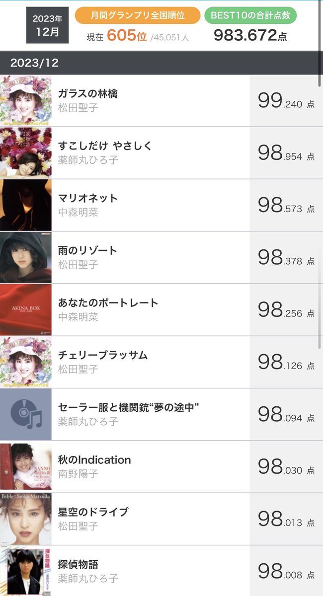 tkpj2002's tweet photo. 2023年12月のカラオケ実績です。
カラオケ日数は5日です。少な。
月間GPは983.672点です。練習量がかなり減りましたが、何とか維持しています。 https://t.co/EvzQFp85VN