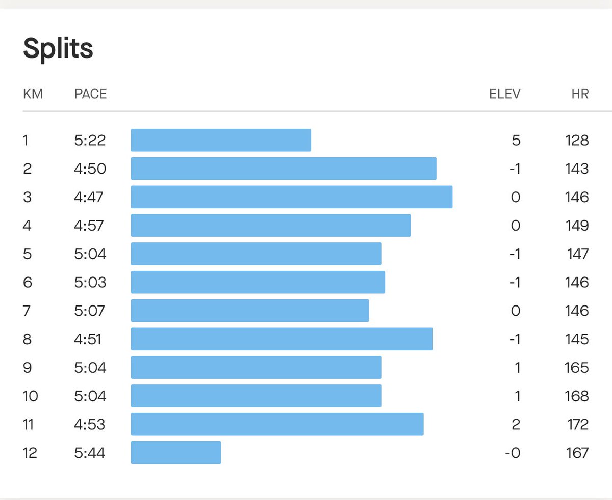 i_the_sanjay's tweet image. Good Morning! 
Today’s Tempo Run ! 
strava.com/athletes/69192…

#running #temporun #tmm24 #training #mumbairunning #mumbairoadrunner #mumbai #brookshyperionmax #nike #adidas