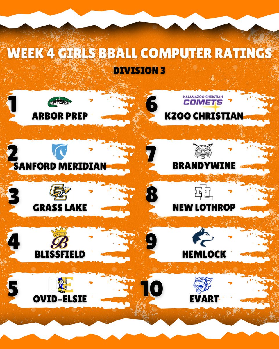 DIVISION 3 GIRLS BASKETBALL COMPUTER RANKINGS, WEEK 4  

(#1 - #10)    

(Per Our Computer Model)