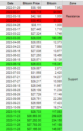 0xAobby's tweet photo. ฺI am back!!!!!!

🟠Bitcoin Price Monitor

ตอนนี้ทุกคนกลัวเรื่อง Sell On Fact กันมากๆ ซึ่งส่วนตัวไม่รู้เหมือนกันว่ามันจะลงไปได้อีกแค่ไหน แต่เราลองมาดูข้อมูลที่เราเคยคุยกันไว้ก่อน ถึงความเป็นไปได้

🔸Whale Map (Support Zone)
ในช่วงไตรมาสที่ 4 ของปี 2023  Whale ได้เก็บ Bitcoin เพิ่มในช่วงราคา 37-38k ประมาณ 700k $BTC ตรงนี้ผมมองว่าเป็น Support ที่ค่อนข้างมีนัยสำคัญ ซึ่งอีกจุดหนึ่งจะอยู่ที่ระดับราคาประมาณ 30k ประมาณ 200k $BTC  

🔸Short Term Speculators (Big Picture)

ในแต่ละครั้งที่เราคุยกันและ Monitor ก็จะดูส่วนนี้ว่าเกิน 20% Threshold แล้วหรือยัง ตอนนี้ค่าอยู่ที่ 24% ซึ่งความเป็นไปได้ที่จะเป็น Uptrend รอบใหญ่มีโอกาสสูง ส่วนตัวผมมองว่า ถ้าคนถือยาวแล้วรอขายทีเดียวจบ Bull Run การ Correction หรือ Retrace ระหว่างทางถือว่าเป็นเรื่องปกติมากๆ อาจจะไม่ต้องกังวล ณ ตรงจุดนี้

🔸Smart Money Stablecoin Allocation (Recent Update)
สัญญาณ Oversold ของ Smart Money บางครั้งมันก็เกิด Fault Signal บ่อย ซึ่งมีการเตือนในรอบที่ผ่านมาคือวันที่ 22 Jun ส่วนการเกิด Divergence ไม่ได้เกิดบ่อยมากนักจากข้อมูลในอดีตซึ่งมีการเตือนก่อนที่ราคาจะปรับตัวจาก 31-31k ลงไปที่ 25k ในวันที่ 14 Jul และ 29 Jul ก่อนที่ตัวสัญญาณจะกลับมาเกิด Bullish Divergence อีกรอบในวันที่ 3 Sep และ 14 Oct เป็นจุดที่ให้ซื้อได้  จากข้อมูล Bearish Divergence ล่าสุดเตือนมาวันที่ 10 Dec และ 1 Jan ซึ่งหลังจากวันที่ 10 Dec มีการปรับตัวราคาของ Bitcoin ประมาณ 9-10% และวันที่ 3 Jan 2024 มีการปรับตัวราคาอยู่ที่ประมาณ 10% 

🔸เราจะซื้อในการ Swing รอบถัดไปได้หรือยัง?
ส่วนตัวจะรอสัญญาณ Oscillator ทำการแสดงว่าใกล้จุด Overbought อีกครั้ง มองว่าเป็น "Buy Opportunity" ในรอบใหม่ และถ้าเกิด "Bullish Divergence" ประกอบก็น่าจะเป็นตัว Confirm ที่ดี ซึ่งจะมาทำการ Update อีกครั้งว่าสัญญาณเกิดขึ้นแล้วหรือยัง

🔸Bitcoin Funding Rate
เป็นอีกตัวหนึ่งที่เรานำมาใช้ในการจับ Sentiment ของตลาด ซึ่งถ้ามันสูงผิดปกติ มันมักจะกลับข้าง นั้นคือความน่าจะเป็น ซึ่ง Threshold ส่วนตัวที่ใช้ในการ Monitor คือ +/- 0.05% ซึ่งเราลองเข้าไปดูใน Website "Coinglass" เพื่อ Monitor ค่าดังกล่าวได้

🔸Bitcoin Price Action
จากตรงนี้เราจะเป็นหาแนวต้านหนาๆ ที่เป็น Sell Wall จะอยู่ที่ประมาณ 47-48k ส่วนแนวรับ Buy Wall แรกจะอยู่ที่ประมาณ 40-41k จุดที่เราบอกว่าเป็นแนวรับของ Whale ตอนที่เก็บไปเยอะๆ จะอยู่ที่ประมาณ 37-38k ซึ่งจะไปตรงกับ Buy Order Block อันที่ 2  ดังนั้นส่วนตัวอาจจะดูในเรื่อง Smart Money กับ Price Action ประกอบ ถ้าราคามาแตะแถว Buy Order Block แล้วจุดนี้ยังไม่หายไป ( แปลว่า Order ยัง Fill ไม่ครบ) ก็มีโอกาสที่จะมีการดีดของราคา

🔸ความเป็นไปได้ที่ราคาจะไหลต่ำกว่าระดับ 30k
ทุกอย่างเป็นไปได้หมด แต่ส่วนตัวมองว่าอาจจะเป็นไปได้น้อยในส่วนของ Event ที่กำลังจะเกิดขึ้น อาจจะมี Sell On Fact จริง แต่หลังจากนั้นหละ? สถาบันใหญ่ๆ หลายเจ้าที่ยังไม่มีของ เขาก็ต้องอยากได้ของราคาต่ำที่ไม่ใช่ระดับ 40k+ ก็อาจจะมีแรงซื้อกลับเข้ามา การจะลงไปถึงระดับ 20k ( -50% จากตรงนี้) ถ้าไม่ได้มีข่าวร้ายแรงจริงๆ เพื่อนๆ คิดว่ามันมีโอกาสไหม? หลังจากทุกอย่างเฉลยออกมาเกือบหมดแล้ว แต่เพื่อความไม่ประมาณ เราก็สามารถเตรียมเงินอีกชุดไว้รอเล่น ถ้าราคาลงไปถึง 20k จริง

์Note: ทั้งหมดเป็นการวิเคราะห์ผ่านข้อมูลและมุมมองส่วนตัวในบางส่วน เพราะฉะนั้นไม่มีอะไร Perfect ครับ ที่จะต้องเกิดขึ้นในแบบที่ผมเขียน เพื่อนๆ อาจจะใช้ข้อมูลตรงนี้เป็นเพียง "ข้อมูลอีกชุด" เพื่อใช้ประกอบในการตัดสินใจ

Have a nice day ครับ😉
