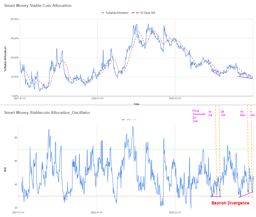 0xAobby's tweet photo. ฺI am back!!!!!!

🟠Bitcoin Price Monitor

ตอนนี้ทุกคนกลัวเรื่อง Sell On Fact กันมากๆ ซึ่งส่วนตัวไม่รู้เหมือนกันว่ามันจะลงไปได้อีกแค่ไหน แต่เราลองมาดูข้อมูลที่เราเคยคุยกันไว้ก่อน ถึงความเป็นไปได้

🔸Whale Map (Support Zone)
ในช่วงไตรมาสที่ 4 ของปี 2023  Whale ได้เก็บ Bitcoin เพิ่มในช่วงราคา 37-38k ประมาณ 700k $BTC ตรงนี้ผมมองว่าเป็น Support ที่ค่อนข้างมีนัยสำคัญ ซึ่งอีกจุดหนึ่งจะอยู่ที่ระดับราคาประมาณ 30k ประมาณ 200k $BTC  

🔸Short Term Speculators (Big Picture)

ในแต่ละครั้งที่เราคุยกันและ Monitor ก็จะดูส่วนนี้ว่าเกิน 20% Threshold แล้วหรือยัง ตอนนี้ค่าอยู่ที่ 24% ซึ่งความเป็นไปได้ที่จะเป็น Uptrend รอบใหญ่มีโอกาสสูง ส่วนตัวผมมองว่า ถ้าคนถือยาวแล้วรอขายทีเดียวจบ Bull Run การ Correction หรือ Retrace ระหว่างทางถือว่าเป็นเรื่องปกติมากๆ อาจจะไม่ต้องกังวล ณ ตรงจุดนี้

🔸Smart Money Stablecoin Allocation (Recent Update)
สัญญาณ Oversold ของ Smart Money บางครั้งมันก็เกิด Fault Signal บ่อย ซึ่งมีการเตือนในรอบที่ผ่านมาคือวันที่ 22 Jun ส่วนการเกิด Divergence ไม่ได้เกิดบ่อยมากนักจากข้อมูลในอดีตซึ่งมีการเตือนก่อนที่ราคาจะปรับตัวจาก 31-31k ลงไปที่ 25k ในวันที่ 14 Jul และ 29 Jul ก่อนที่ตัวสัญญาณจะกลับมาเกิด Bullish Divergence อีกรอบในวันที่ 3 Sep และ 14 Oct เป็นจุดที่ให้ซื้อได้  จากข้อมูล Bearish Divergence ล่าสุดเตือนมาวันที่ 10 Dec และ 1 Jan ซึ่งหลังจากวันที่ 10 Dec มีการปรับตัวราคาของ Bitcoin ประมาณ 9-10% และวันที่ 3 Jan 2024 มีการปรับตัวราคาอยู่ที่ประมาณ 10% 

🔸เราจะซื้อในการ Swing รอบถัดไปได้หรือยัง?
ส่วนตัวจะรอสัญญาณ Oscillator ทำการแสดงว่าใกล้จุด Overbought อีกครั้ง มองว่าเป็น "Buy Opportunity" ในรอบใหม่ และถ้าเกิด "Bullish Divergence" ประกอบก็น่าจะเป็นตัว Confirm ที่ดี ซึ่งจะมาทำการ Update อีกครั้งว่าสัญญาณเกิดขึ้นแล้วหรือยัง

🔸Bitcoin Funding Rate
เป็นอีกตัวหนึ่งที่เรานำมาใช้ในการจับ Sentiment ของตลาด ซึ่งถ้ามันสูงผิดปกติ มันมักจะกลับข้าง นั้นคือความน่าจะเป็น ซึ่ง Threshold ส่วนตัวที่ใช้ในการ Monitor คือ +/- 0.05% ซึ่งเราลองเข้าไปดูใน Website "Coinglass" เพื่อ Monitor ค่าดังกล่าวได้

🔸Bitcoin Price Action
จากตรงนี้เราจะเป็นหาแนวต้านหนาๆ ที่เป็น Sell Wall จะอยู่ที่ประมาณ 47-48k ส่วนแนวรับ Buy Wall แรกจะอยู่ที่ประมาณ 40-41k จุดที่เราบอกว่าเป็นแนวรับของ Whale ตอนที่เก็บไปเยอะๆ จะอยู่ที่ประมาณ 37-38k ซึ่งจะไปตรงกับ Buy Order Block อันที่ 2  ดังนั้นส่วนตัวอาจจะดูในเรื่อง Smart Money กับ Price Action ประกอบ ถ้าราคามาแตะแถว Buy Order Block แล้วจุดนี้ยังไม่หายไป ( แปลว่า Order ยัง Fill ไม่ครบ) ก็มีโอกาสที่จะมีการดีดของราคา

🔸ความเป็นไปได้ที่ราคาจะไหลต่ำกว่าระดับ 30k
ทุกอย่างเป็นไปได้หมด แต่ส่วนตัวมองว่าอาจจะเป็นไปได้น้อยในส่วนของ Event ที่กำลังจะเกิดขึ้น อาจจะมี Sell On Fact จริง แต่หลังจากนั้นหละ? สถาบันใหญ่ๆ หลายเจ้าที่ยังไม่มีของ เขาก็ต้องอยากได้ของราคาต่ำที่ไม่ใช่ระดับ 40k+ ก็อาจจะมีแรงซื้อกลับเข้ามา การจะลงไปถึงระดับ 20k ( -50% จากตรงนี้) ถ้าไม่ได้มีข่าวร้ายแรงจริงๆ เพื่อนๆ คิดว่ามันมีโอกาสไหม? หลังจากทุกอย่างเฉลยออกมาเกือบหมดแล้ว แต่เพื่อความไม่ประมาณ เราก็สามารถเตรียมเงินอีกชุดไว้รอเล่น ถ้าราคาลงไปถึง 20k จริง

์Note: ทั้งหมดเป็นการวิเคราะห์ผ่านข้อมูลและมุมมองส่วนตัวในบางส่วน เพราะฉะนั้นไม่มีอะไร Perfect ครับ ที่จะต้องเกิดขึ้นในแบบที่ผมเขียน เพื่อนๆ อาจจะใช้ข้อมูลตรงนี้เป็นเพียง "ข้อมูลอีกชุด" เพื่อใช้ประกอบในการตัดสินใจ

Have a nice day ครับ😉
