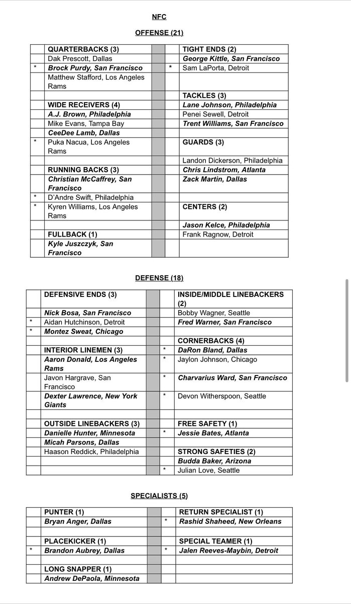 2024 Pro Bowl Rosters Have Been Announced!! Who Got Snubbed!?!? 
#NFL #ProBowlVote #ProBowlGames #ProBowl #2024ProBowl #NFLProBowl #NFLPlus #NFLTwitter