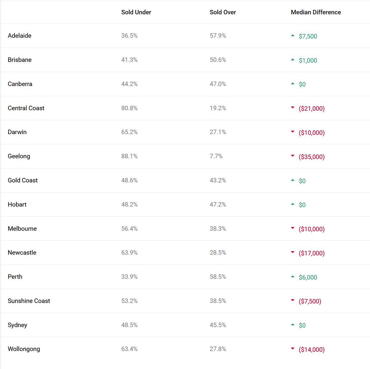 The latest #property sales summary is here for December:

Some areas are struggling up to $35k sold under listing price. (#CentralCoast, #Geelong, #Darwin)

#Adelaide selling a median $7,500 over
#Perth selling $6,000 over
#Brisbane selling $1,000 over

See our property sold