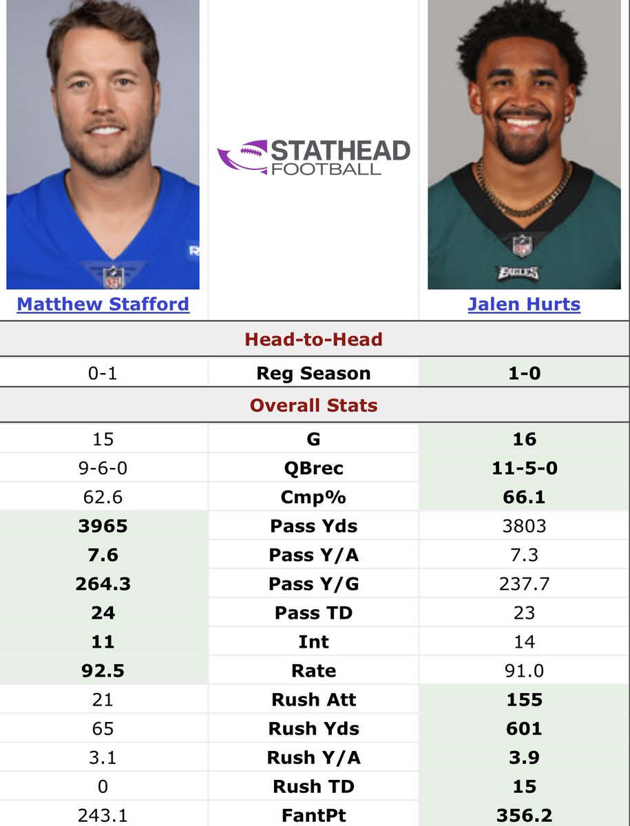 EliotShorrParks's tweet photo. Stafford gets in the Pro Bowl over Jalen Hurts 

Their stats for this season: https://t.co/umpLEskaVY