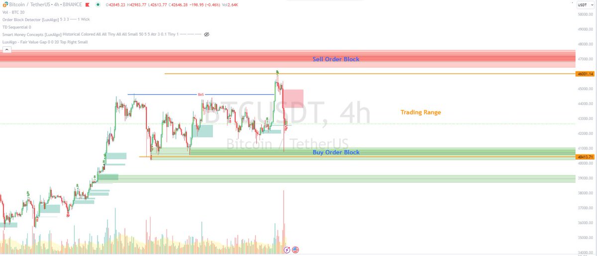 0xAobby's tweet photo. ฺI am back!!!!!!

🟠Bitcoin Price Monitor

ตอนนี้ทุกคนกลัวเรื่อง Sell On Fact กันมากๆ ซึ่งส่วนตัวไม่รู้เหมือนกันว่ามันจะลงไปได้อีกแค่ไหน แต่เราลองมาดูข้อมูลที่เราเคยคุยกันไว้ก่อน ถึงความเป็นไปได้

🔸Whale Map (Support Zone)
ในช่วงไตรมาสที่ 4 ของปี 2023  Whale ได้เก็บ Bitcoin เพิ่มในช่วงราคา 37-38k ประมาณ 700k $BTC ตรงนี้ผมมองว่าเป็น Support ที่ค่อนข้างมีนัยสำคัญ ซึ่งอีกจุดหนึ่งจะอยู่ที่ระดับราคาประมาณ 30k ประมาณ 200k $BTC  

🔸Short Term Speculators (Big Picture)

ในแต่ละครั้งที่เราคุยกันและ Monitor ก็จะดูส่วนนี้ว่าเกิน 20% Threshold แล้วหรือยัง ตอนนี้ค่าอยู่ที่ 24% ซึ่งความเป็นไปได้ที่จะเป็น Uptrend รอบใหญ่มีโอกาสสูง ส่วนตัวผมมองว่า ถ้าคนถือยาวแล้วรอขายทีเดียวจบ Bull Run การ Correction หรือ Retrace ระหว่างทางถือว่าเป็นเรื่องปกติมากๆ อาจจะไม่ต้องกังวล ณ ตรงจุดนี้

🔸Smart Money Stablecoin Allocation (Recent Update)
สัญญาณ Oversold ของ Smart Money บางครั้งมันก็เกิด Fault Signal บ่อย ซึ่งมีการเตือนในรอบที่ผ่านมาคือวันที่ 22 Jun ส่วนการเกิด Divergence ไม่ได้เกิดบ่อยมากนักจากข้อมูลในอดีตซึ่งมีการเตือนก่อนที่ราคาจะปรับตัวจาก 31-31k ลงไปที่ 25k ในวันที่ 14 Jul และ 29 Jul ก่อนที่ตัวสัญญาณจะกลับมาเกิด Bullish Divergence อีกรอบในวันที่ 3 Sep และ 14 Oct เป็นจุดที่ให้ซื้อได้  จากข้อมูล Bearish Divergence ล่าสุดเตือนมาวันที่ 10 Dec และ 1 Jan ซึ่งหลังจากวันที่ 10 Dec มีการปรับตัวราคาของ Bitcoin ประมาณ 9-10% และวันที่ 3 Jan 2024 มีการปรับตัวราคาอยู่ที่ประมาณ 10% 

🔸เราจะซื้อในการ Swing รอบถัดไปได้หรือยัง?
ส่วนตัวจะรอสัญญาณ Oscillator ทำการแสดงว่าใกล้จุด Overbought อีกครั้ง มองว่าเป็น "Buy Opportunity" ในรอบใหม่ และถ้าเกิด "Bullish Divergence" ประกอบก็น่าจะเป็นตัว Confirm ที่ดี ซึ่งจะมาทำการ Update อีกครั้งว่าสัญญาณเกิดขึ้นแล้วหรือยัง

🔸Bitcoin Funding Rate
เป็นอีกตัวหนึ่งที่เรานำมาใช้ในการจับ Sentiment ของตลาด ซึ่งถ้ามันสูงผิดปกติ มันมักจะกลับข้าง นั้นคือความน่าจะเป็น ซึ่ง Threshold ส่วนตัวที่ใช้ในการ Monitor คือ +/- 0.05% ซึ่งเราลองเข้าไปดูใน Website "Coinglass" เพื่อ Monitor ค่าดังกล่าวได้

🔸Bitcoin Price Action
จากตรงนี้เราจะเป็นหาแนวต้านหนาๆ ที่เป็น Sell Wall จะอยู่ที่ประมาณ 47-48k ส่วนแนวรับ Buy Wall แรกจะอยู่ที่ประมาณ 40-41k จุดที่เราบอกว่าเป็นแนวรับของ Whale ตอนที่เก็บไปเยอะๆ จะอยู่ที่ประมาณ 37-38k ซึ่งจะไปตรงกับ Buy Order Block อันที่ 2  ดังนั้นส่วนตัวอาจจะดูในเรื่อง Smart Money กับ Price Action ประกอบ ถ้าราคามาแตะแถว Buy Order Block แล้วจุดนี้ยังไม่หายไป ( แปลว่า Order ยัง Fill ไม่ครบ) ก็มีโอกาสที่จะมีการดีดของราคา

🔸ความเป็นไปได้ที่ราคาจะไหลต่ำกว่าระดับ 30k
ทุกอย่างเป็นไปได้หมด แต่ส่วนตัวมองว่าอาจจะเป็นไปได้น้อยในส่วนของ Event ที่กำลังจะเกิดขึ้น อาจจะมี Sell On Fact จริง แต่หลังจากนั้นหละ? สถาบันใหญ่ๆ หลายเจ้าที่ยังไม่มีของ เขาก็ต้องอยากได้ของราคาต่ำที่ไม่ใช่ระดับ 40k+ ก็อาจจะมีแรงซื้อกลับเข้ามา การจะลงไปถึงระดับ 20k ( -50% จากตรงนี้) ถ้าไม่ได้มีข่าวร้ายแรงจริงๆ เพื่อนๆ คิดว่ามันมีโอกาสไหม? หลังจากทุกอย่างเฉลยออกมาเกือบหมดแล้ว แต่เพื่อความไม่ประมาณ เราก็สามารถเตรียมเงินอีกชุดไว้รอเล่น ถ้าราคาลงไปถึง 20k จริง

์Note: ทั้งหมดเป็นการวิเคราะห์ผ่านข้อมูลและมุมมองส่วนตัวในบางส่วน เพราะฉะนั้นไม่มีอะไร Perfect ครับ ที่จะต้องเกิดขึ้นในแบบที่ผมเขียน เพื่อนๆ อาจจะใช้ข้อมูลตรงนี้เป็นเพียง "ข้อมูลอีกชุด" เพื่อใช้ประกอบในการตัดสินใจ

Have a nice day ครับ😉