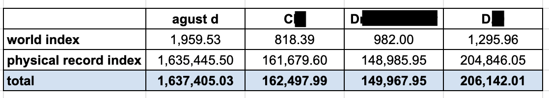 #HanteoMusicAwards 에 대한 후보 선정 기준에 대해 명확한 설명을 요청드립니다. <a href="/Hanteo_HMAs/">HANTEO MUSIC AWARDS 한터뮤직어워즈</a>

한터차트4.0에 따르면 피지컬 및 월드차트에서 Agust D의 점수는 압도적입니다.  뿐만 아니라 Agust D는 2023년 한 해 롤링스톤, NME, Consequene 등으로부터 높은 평가를 받은 글로벌 아티스트로,