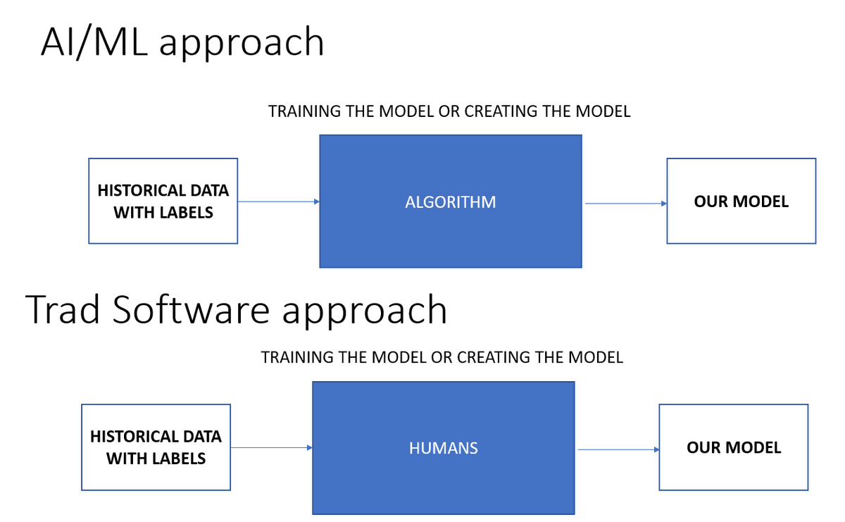 blockchain092's tweet photo. I look at that slightly differently to keep the inputs similar.

So in one case the algorithm figures out the patterns in historical data to create models while in another humans figure out the patterns to create models.

Then the model is deployed to make decisions/predictions. https://t.co/dJDpJ1eC34