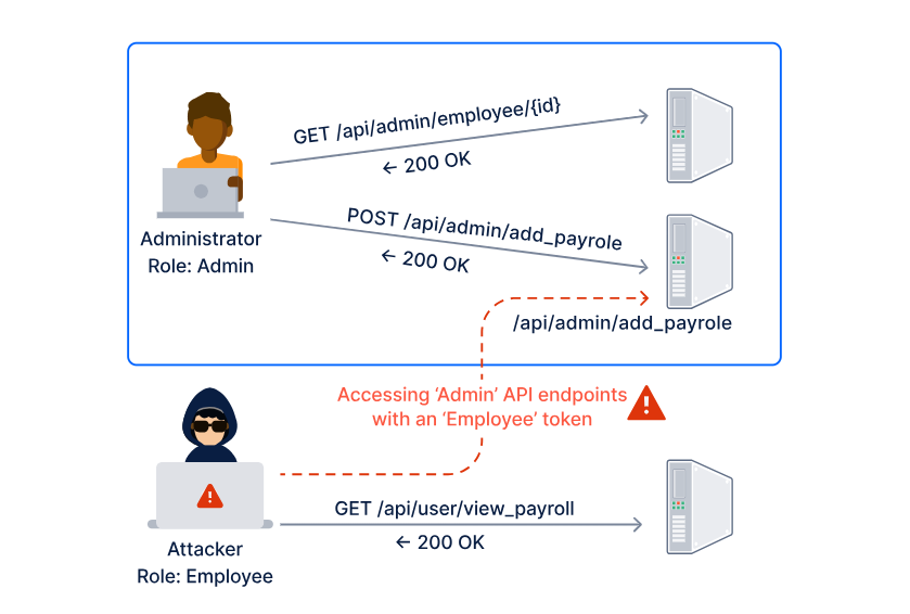 Gokul_GSK08's tweet photo. ✍️#100DayChallenge🏅Day5
Broken function-level authorization both relate to attackers accessing API endpoints that they are not authorized to, due to inadequate or improper authorization mechanisms to validate user requests.#Finstein #CyberSecurity #bugbountytips #OWSAP #Security https://t.co/fMCJSTKTsD