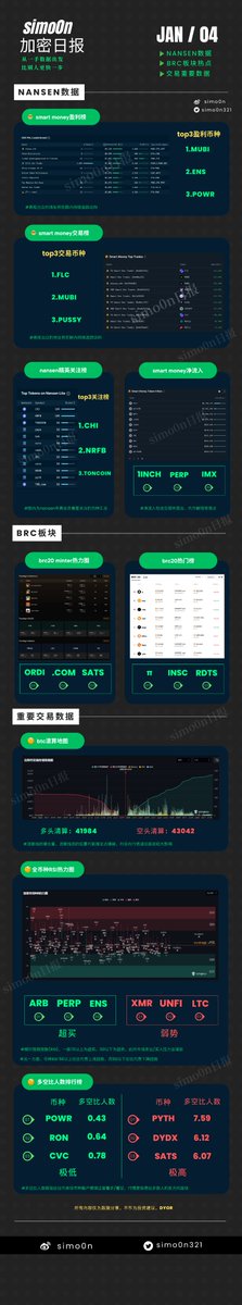 simo0n321's tweet image. JAN/04

1、#BendDAO 的BRC20代币 #BDIN 部分白单采用抽签方式，要求地址内有5w枚BEND(约700u)，难得的运行小资金参与，可以套保后进行尝试，中签利润可观，6号前会进行快照。

2、v神昨日称赞 #ENS  对于L2是重中之重，ens即刻收回20%的跌幅，从最低点涨幅近100%。

3、#gashero 昨日开服，但完成新