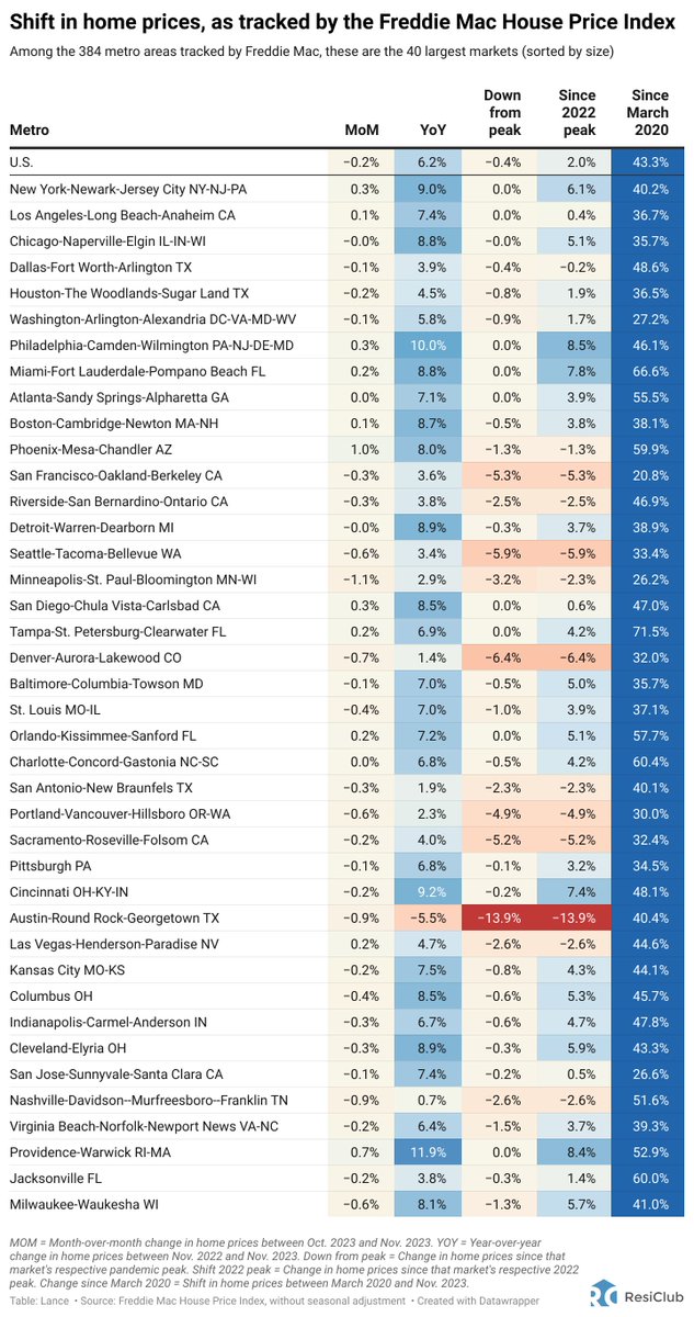 Home price shift in America's 40 largest markets, as tracked by the Freddie Mac House Price Index UP the most YoY: Providence, RI +11.9% DOWN the most YoY: Austin, TX -5.5% MoM = month-over-month YoY = year-over-year via @ResidentialClub