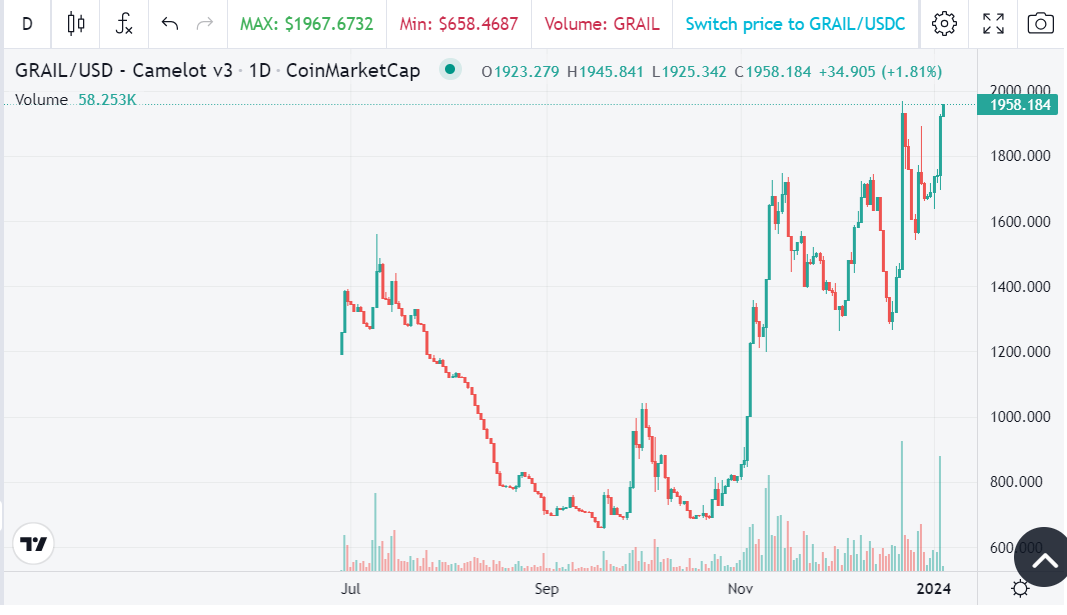 danielkieu1991's tweet photo. $ARB đã phục hồi rất mạnh sau cú sập đêm qua
Tiếp theo có lẽ là $Grail
MKC ; 30M
Nếu list #Binance chắc Cap này chỉ là trong quá khứ.
$ARB #Grail https://t.co/kAxuhR5eDz