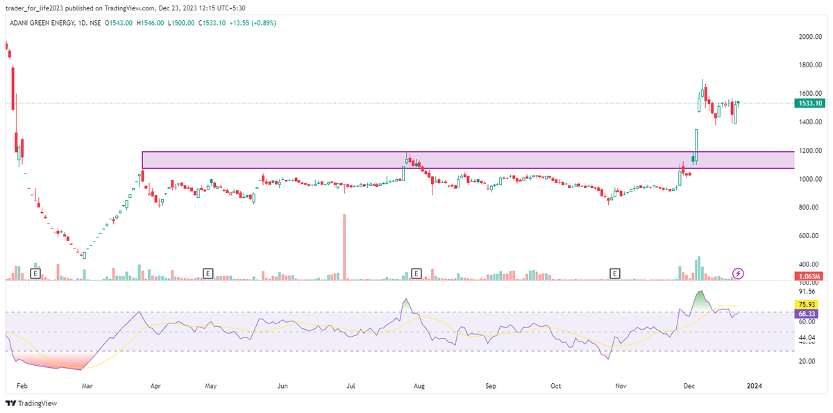 AMTradelogs's tweet photo. ADANIGREEN --- Adani Green  Energy

After a blasting move in last few weeks and range breakout setting up beautifully. https://t.co/3KIJVRHxtd