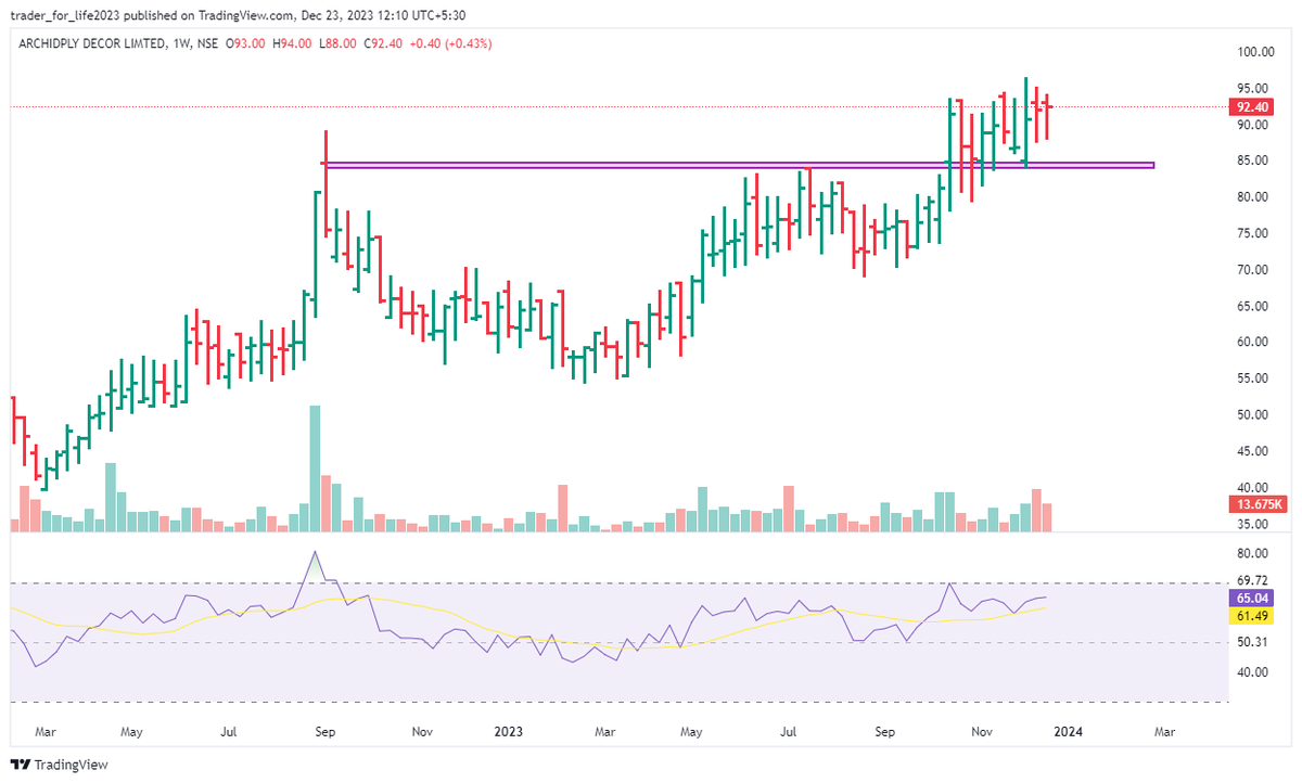 AMTradelogs's tweet photo. ADL --- Archidply Decor Ltd 

Beautiful Setup.

Last 2 Weeks tight consolidation. Looking Interesting. https://t.co/frAvh0MpuR