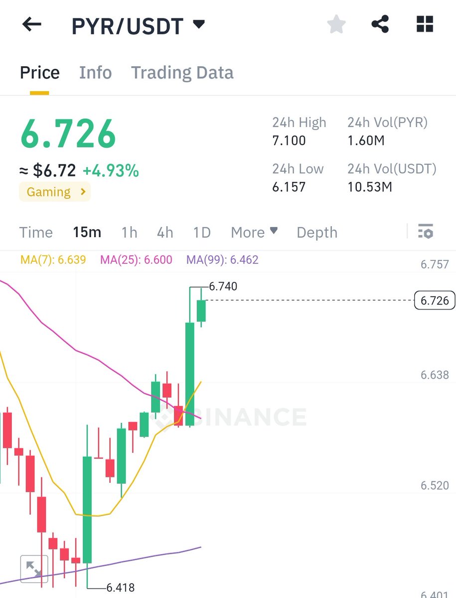 AbsManik7's tweet photo. $PYR
Pump near door 🚪 https://t.co/ecaSpSQtnP