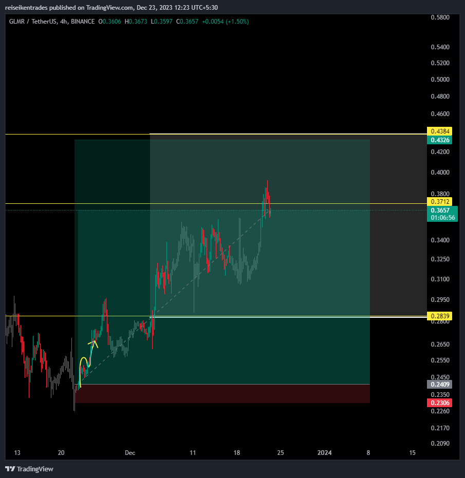 asifeth's tweet photo. my $GLMR premium call already up given few weeks ago
#GLRM $DOT https://t.co/NOSp6JwVi2