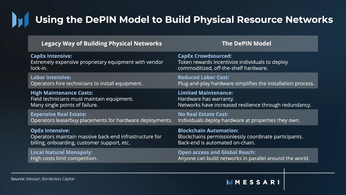 #Hivemapper reinvents mapping with a community of contributors.
🛠️ Efficient hardware deployment
🔗 Quick, global network scaling
📍 Precise local data solutions

#DePIN in a nutshell.💯