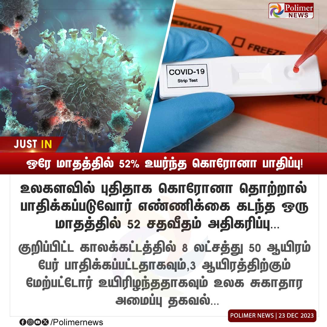 #JUSTIN || ஒரே மாதத்தில் 52% உயர்ந்த கொரோனா பாதிப்பு! | #NewCovidCases | #COVID19 | #COVIDTesting | #SARSCoV2 | #WHO | #PolimerNews