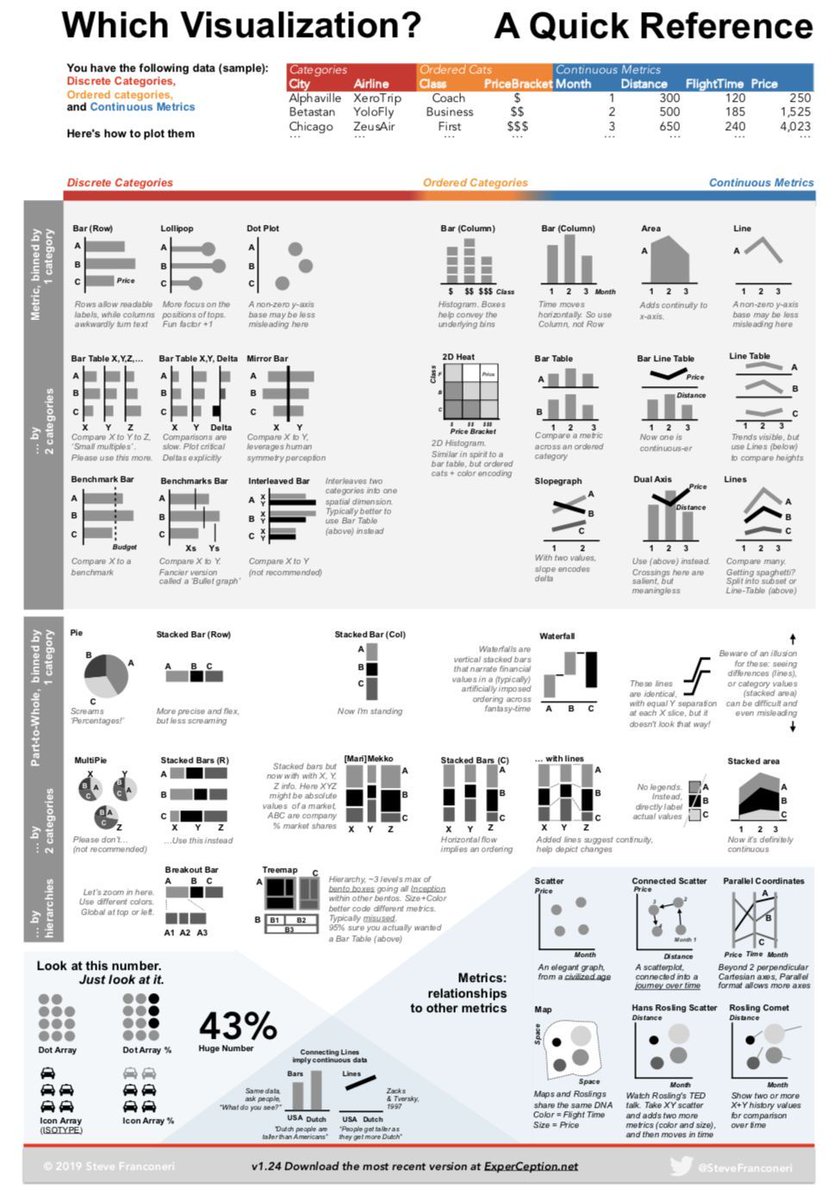 📊 Steve Franconeri creó un tipo diferente de referencia de 'selector de gráficos' llamado experCeption que se basa en la estructura de los datos. 
Explora esta nueva metodología. 👉 buff.ly/2XYSZ4K 
#dataviz #datavisualization #stats #datascience #analytics