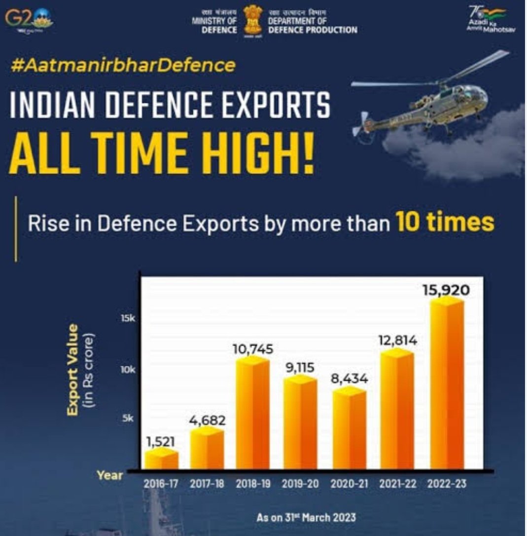 Sidgreatest's tweet photo. #MakeinBharat
#makeforBharar
#MakeforWorld
#Bharat's #defence #Exports
FY 14 - ₹ 686 Crs
FY 17 - ₹ 1521 Crs
FY23 - ₹15940 Crs
23X in 9 yrs
10X in 6 yrs
In Demand
LCA #Tejas
#Brahmos
#Dornier 228 & more
Bharat is Farishta for Friends
Bharat is Bhayankar for Foes
@PMOIndia https://t.co/Qw6r8I3JEq
