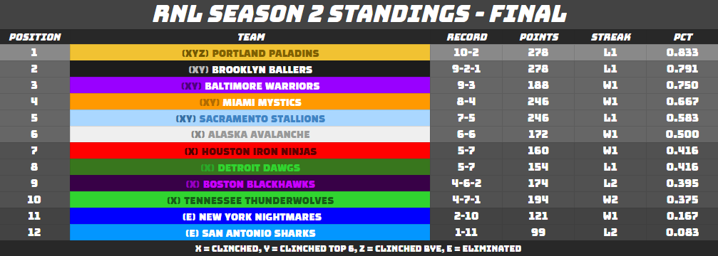 robloxninjalea1's tweet photo. And with that, Season 2's regular season has officially come to a close. Thank you all for your participation!

Welcome to the postseason! https://t.co/86VXvrCBCq