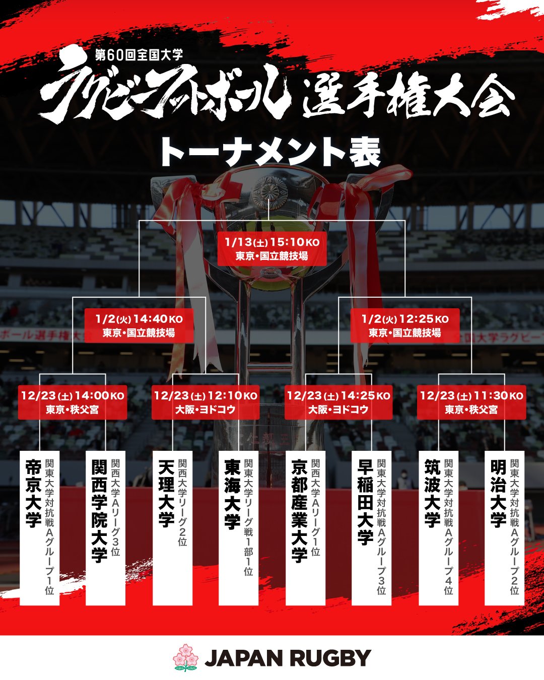 ラグビー　大学選手権　A指定 第60回全国大学ラグビーフットボール選手権大会 大会概要および