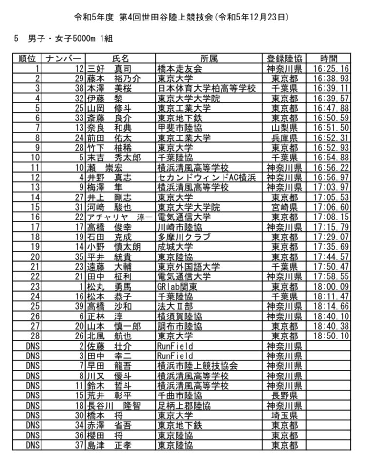 iitaihoudai2001's tweet photo. #世田谷記録会
5000ｍ1組27着
18.40.38＝今季ワースト

完全に調整不足でアップの段階で欠場を考えるほど。案の定3分40でも余裕はなく、19分台を覚悟。3000ｍを余裕を持って通過するプランに切り替え、早めに90〜92までペースを落としたところ多少はマシなタイムに収まった。
#METASPEEDLD #Runmetrix https://t.co/5eOZYWRmFw